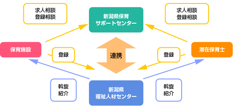 求人相談の図